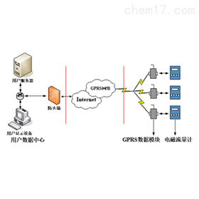 電磁流量計GPRS無(wú)線(xiàn)通訊系統