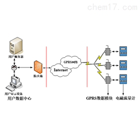 电磁流量计GPRS无线通讯系统