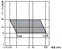 WL / WLM 額定值 / 性能 8 