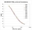 <strong>PGE2 ELISA kit</strong> Lot to lot performance